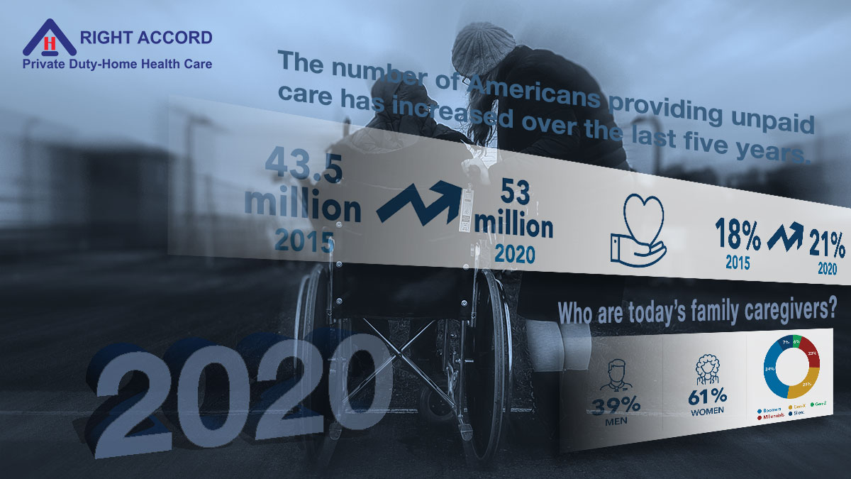 According to the Caregiving Support Groups research study for 2020, the number of Americans providing unpaid care has increased over the last five years. Read more of that information here.